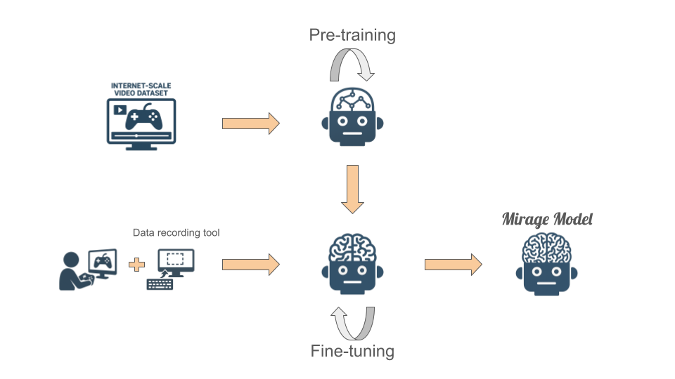 Mirage training diagram